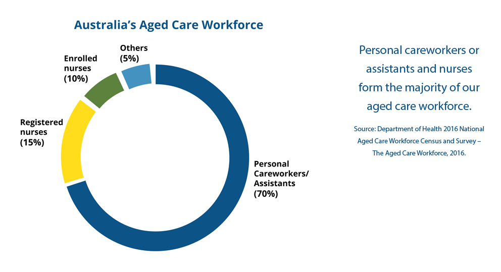 Personal careworkers or assistants and nurses form the majority of our aged care workforce.