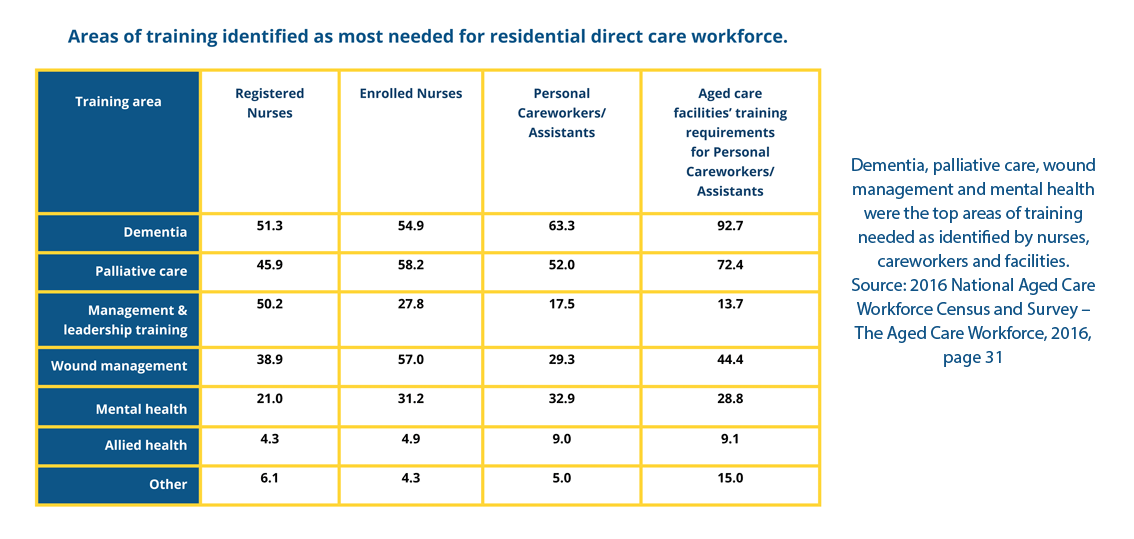 Dementia, palliative care, wound management and mental health were the top areas of training needed as identified by nurses, careworkers and facilities.