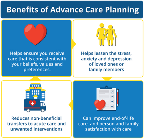 Infographic: Benefits of Advance Care Planning. Helps ensure you receive care that is consistent with your beliefs, values and preferences. Helps lessen the stress, anxiety and depression of loved ones or family members. Reduces non-beneficial transfers to acute care and unwanted interventions, Can improve end-of-life care, and person and family satisfaction with care.