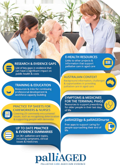 Infographic listing resources available in palliAGED including: Research & Evidence gaps, E-Health Resources, Training & Education, Australian Context, Practice Tip Sheets for Careworkers & Nurses, Symptoms & Medicines for the terminal phase, Up to date Practice & Evidence Summaries, palliAGEDgp & palliAGEDnurse. see word document for full listing