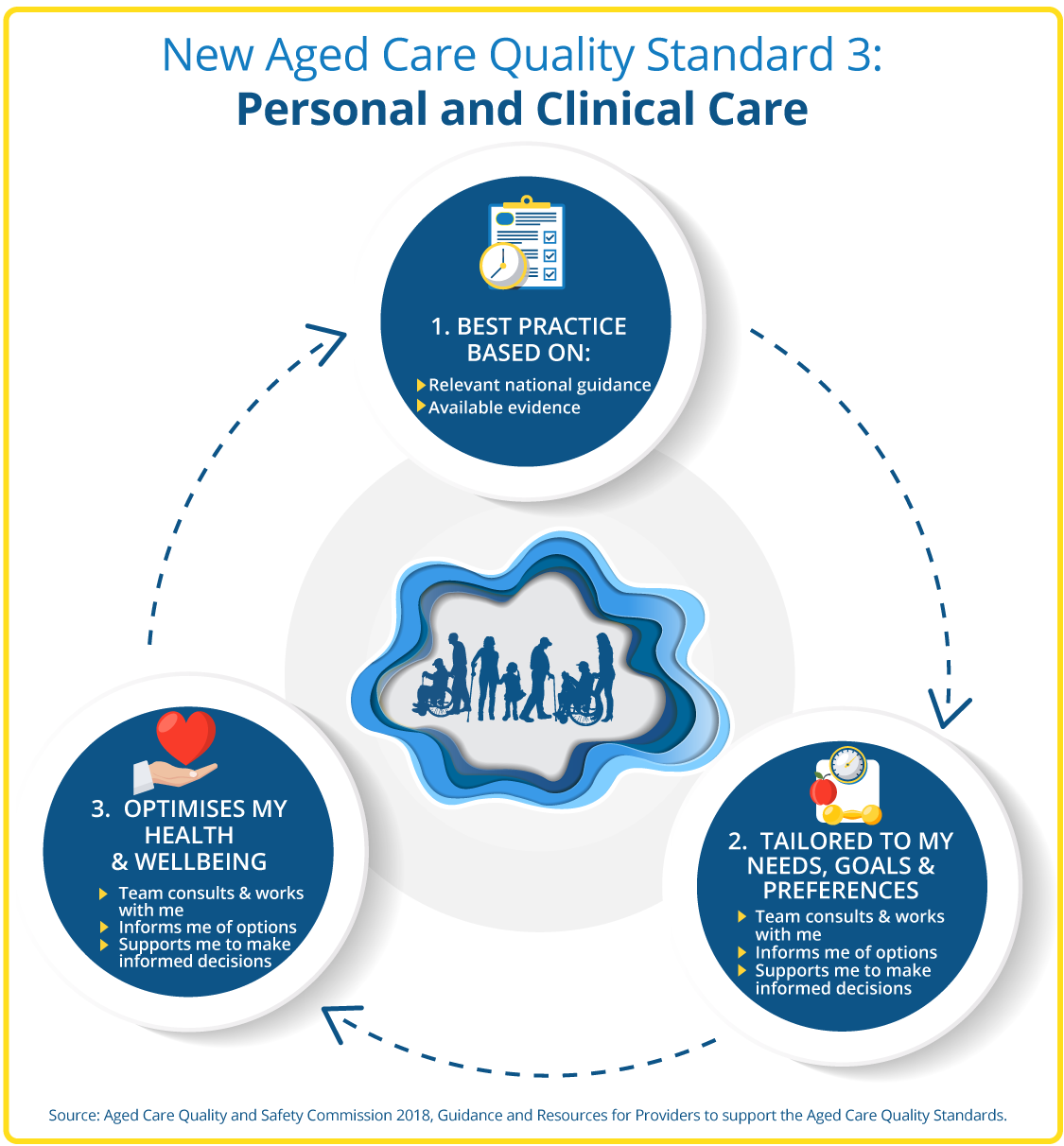 Infographic showing New Aged Care Quality Standard 3: Personal and clinical care. Showing 3 circles linking to each other around a central group of patients. 1. Best Practice, 2. Tailored to needs, goals and preferences, 3. Optimises Health and Wellbeing. See full explanation in word doc