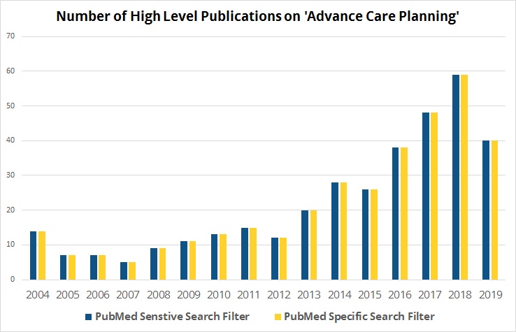 Graph showing Number of High Level Publications on 'Advance Care Planning' chart. 2004 through to 2019 showing increasing trend from under 10 search filters in 2005 to almost 60 in 2018