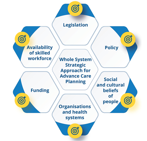 Whole System Strategic Approach for Advance Care Planning: Legislation, Policy, Social and cultural beliefs of people, Organisations and health systems, Funding, Availability of skilled workforce